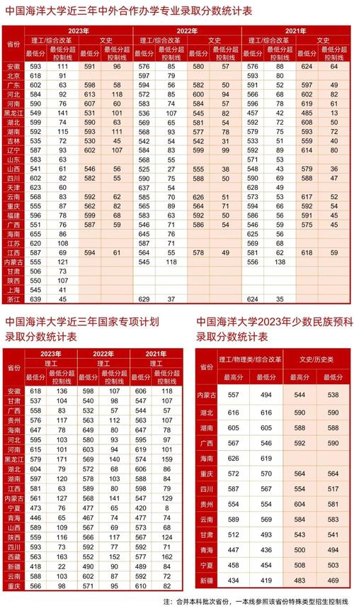 中國海洋大學錄取分數線2021_2025年安徽高考分數線_中國海洋大學安徽錄取分數線