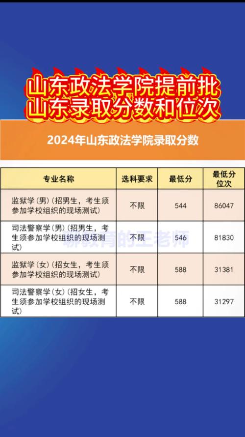 山東政法學院2021錄取分數線_山東政法學院本科錄取情況_山東政法學院2023年高考錄取分數線