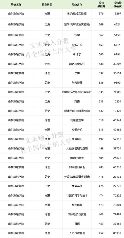 山東政法學院2023年高考錄取分數線_山東政法學院本科錄取情況_山東政法學院2021錄取分數線