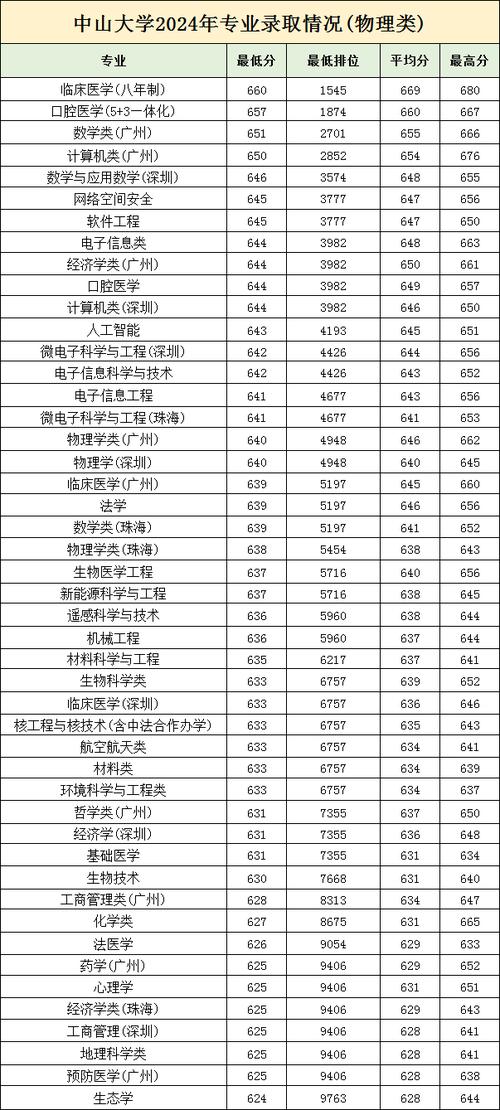 中山大學福建錄取分數線_2024年中山大學福建錄取位次_2024年中山大學南方學院宿舍錄取分數線（所有專業分數線一覽表公布）