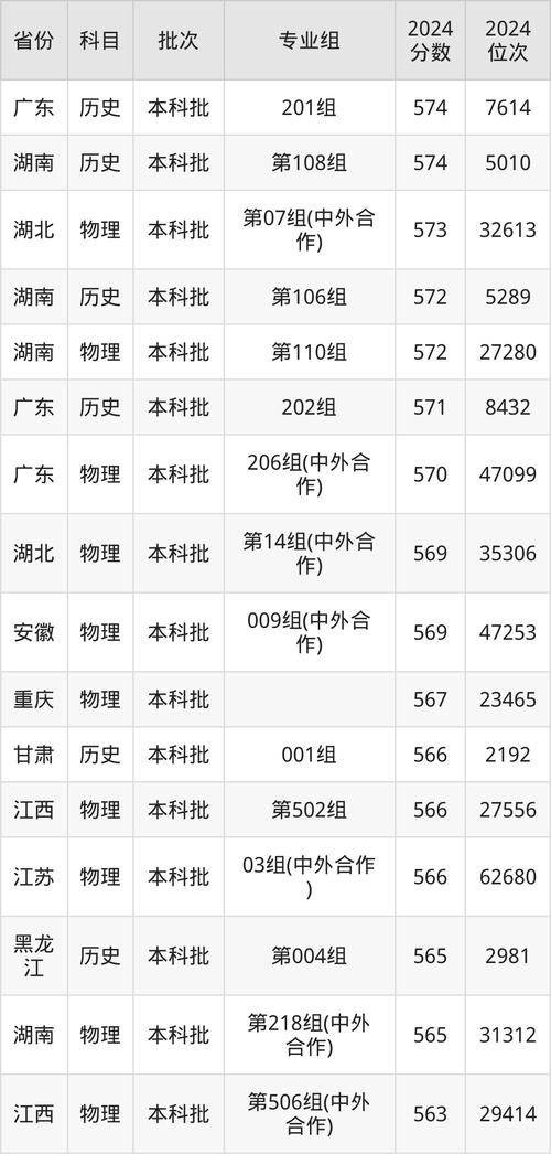 貴州570分公辦大學(xué)_貴州大學(xué)570分錄取情況_2024年貴州大學(xué)管理系統(tǒng)錄取分?jǐn)?shù)線（所有專業(yè)分?jǐn)?shù)線一覽表公布）