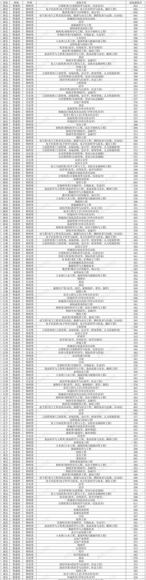 貴州大學(xué)570分錄取情況_貴州570分公辦大學(xué)_2024年貴州大學(xué)管理系統(tǒng)錄取分?jǐn)?shù)線（所有專業(yè)分?jǐn)?shù)線一覽表公布）