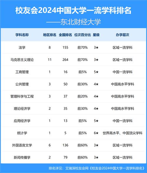 學歷教育專業設置_東北財經大學網絡教育學院_2024年東北財經大學網絡教育學院錄取分數線（所有專業分數線一覽表公布）