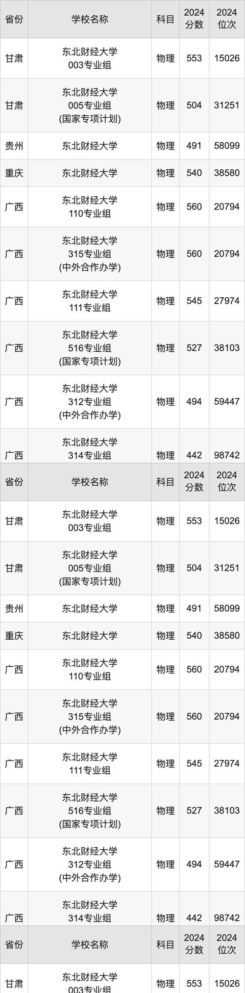 東北財經大學網絡教育學院_學歷教育專業設置_2024年東北財經大學網絡教育學院錄取分數線（所有專業分數線一覽表公布）