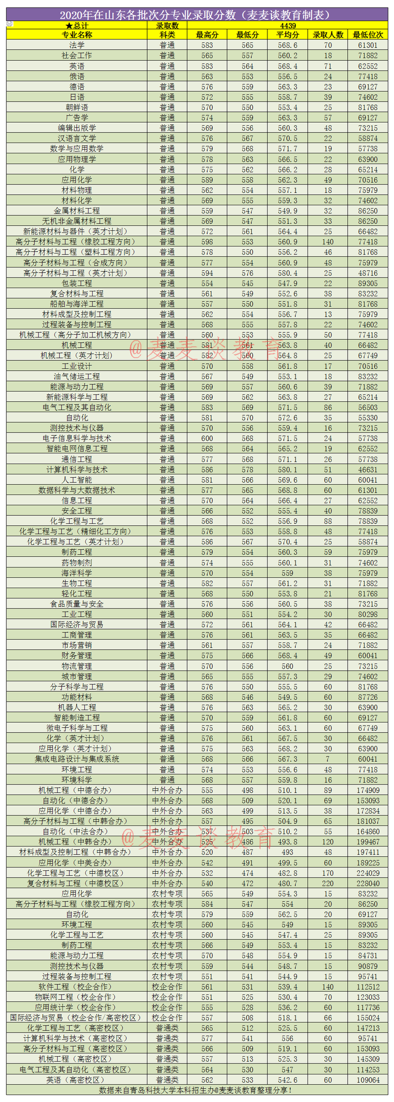 山東普通本科錄取分數線_青島科技大學2020年錄取分數線_山東科技大學2020錄取分數線