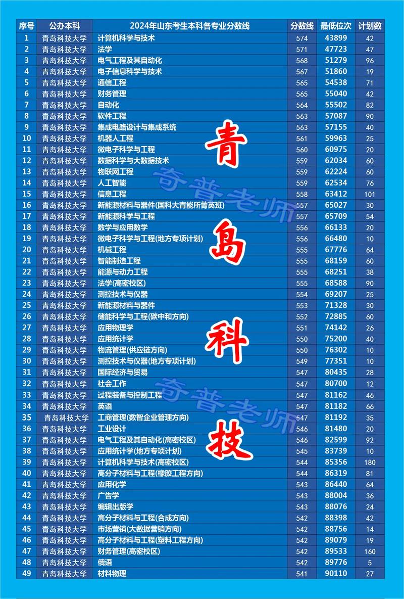 山東普通本科錄取分數線_山東科技大學2020錄取分數線_青島科技大學2020年錄取分數線