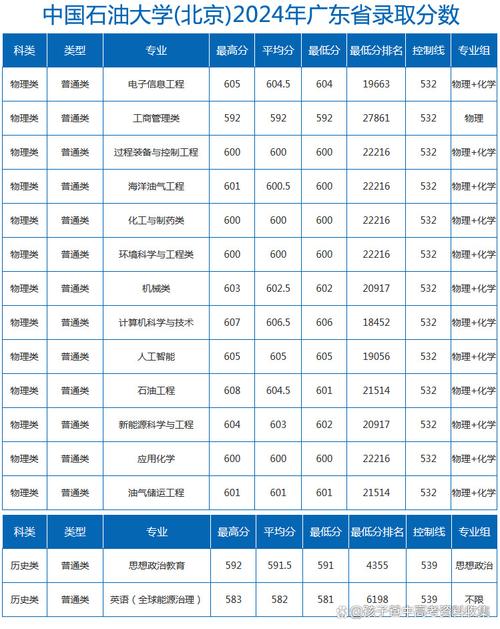 中國石油大學北京新疆錄取分數線_2024年新疆理科錄取位次_2024年中國石油大學遠程教育學院錄取分數線（所有專業分數線一覽表公布）