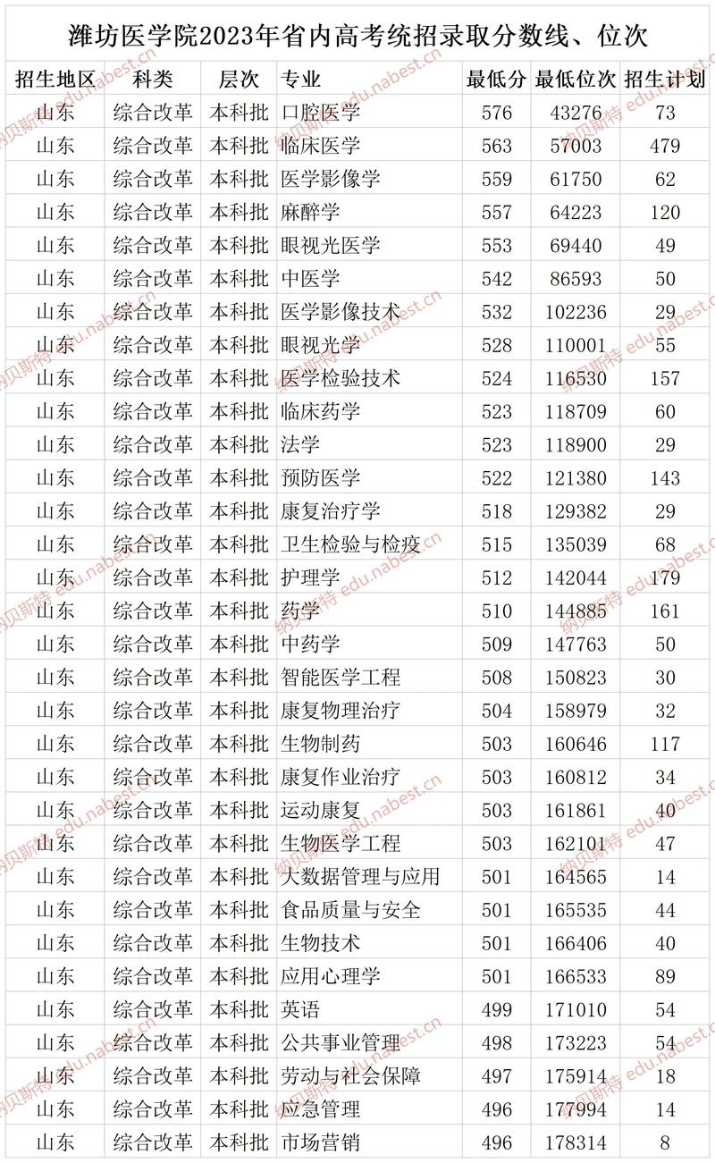 濰坊醫學院更名山東第二醫科大學_山東第一醫科大學2020年錄取分數線_山東第二醫科大學錄取分數線