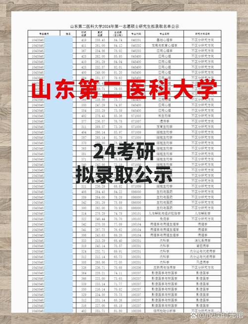 山東第二醫科大學錄取分數線_濰坊醫學院更名山東第二醫科大學_山東第一醫科大學2020年錄取分數線