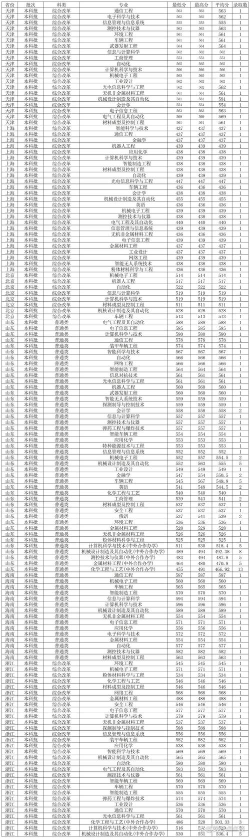 沈陽師范大學錄取分數線_2024年遼寧本科錄取分數線_2024年沈陽大學錄取分數線（所有專業分數線一覽表公布）