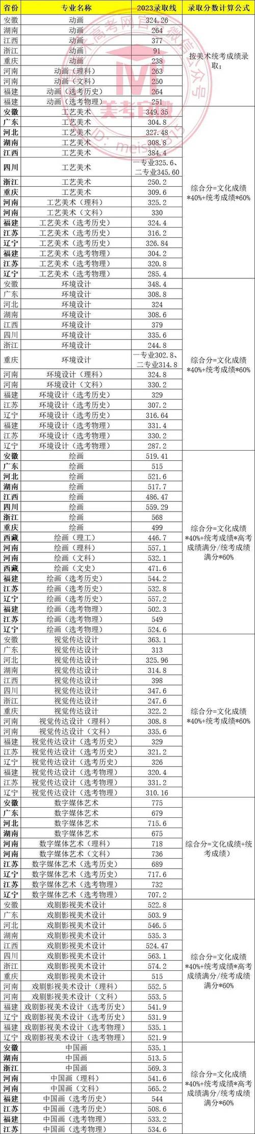 浙江師范大學最低錄取分_2024年世界藝術大學錄取分數線（所有專業分數線一覽表公布）_2024浙江師范大學錄取分數線