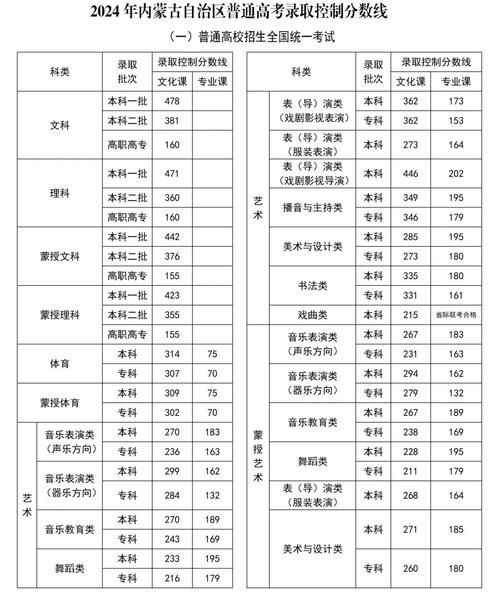 2024浙江師范大學錄取分數線_浙江師范大學最低錄取分_2024年世界藝術大學錄取分數線（所有專業分數線一覽表公布）
