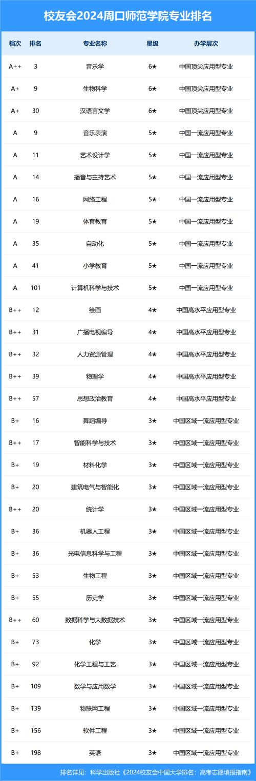 周口師范學院辦學層次_周口師范學院專業排名_周口師范學院2020錄取分數線