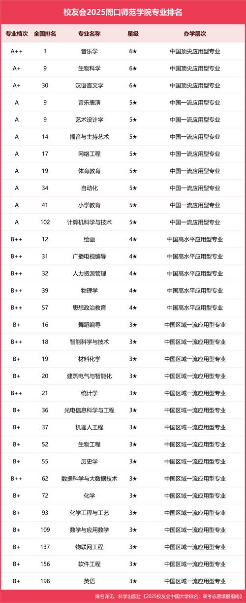 周口師范學院專業排名_周口師范學院辦學層次_周口師范學院2020錄取分數線