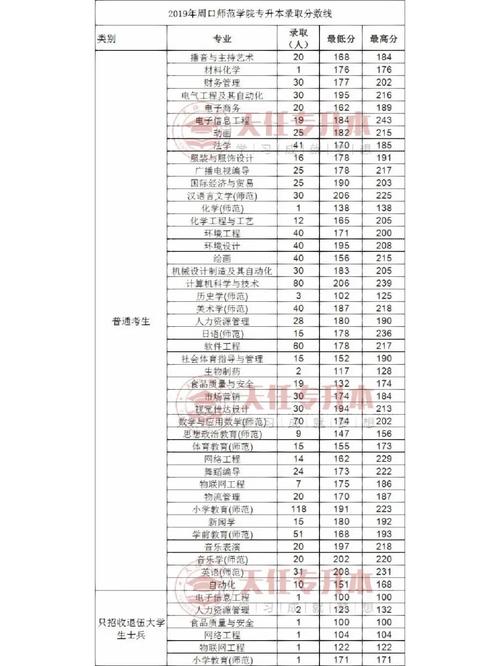 周口師范學院專業排名_周口師范學院辦學層次_周口師范學院2020錄取分數線