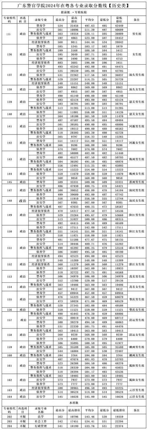 廣東警官學院錄取分數線本省_警察學院2022年招生分數線_廣東警官學院2022年錄取分數線