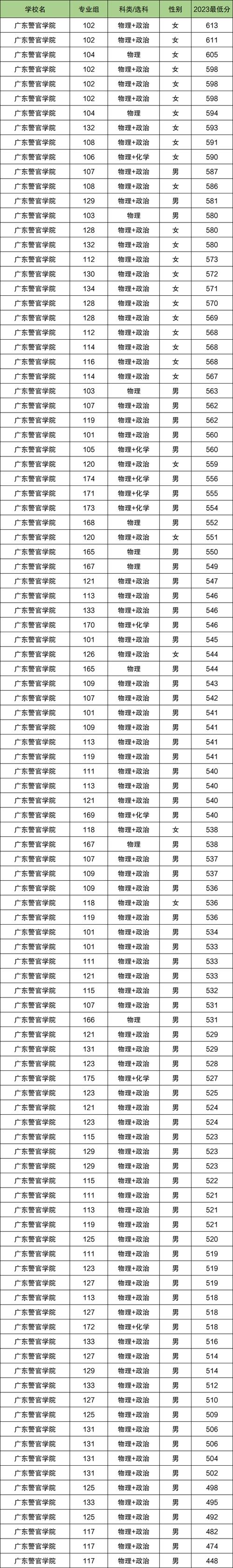 廣東警官學院2022年錄取分數線_警察學院2022年招生分數線_廣東警官學院錄取分數線本省