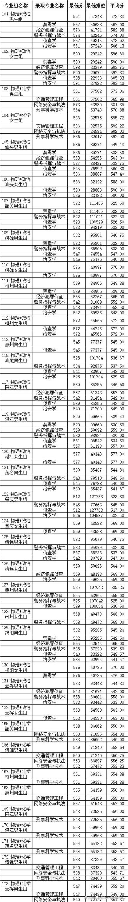 警察學院2022年招生分數線_廣東警官學院錄取分數線本省_廣東警官學院2022年錄取分數線