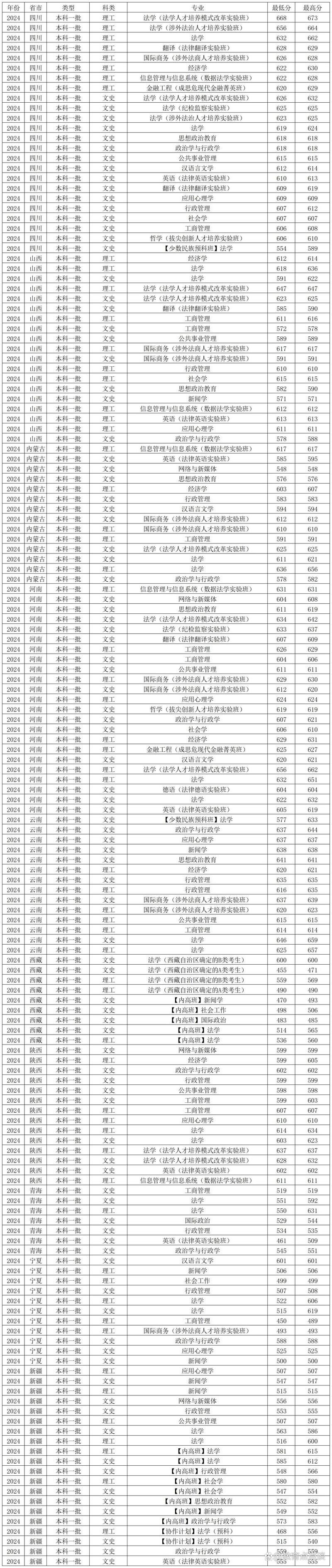 2024年各省市錄取分數線_2024年中國政法大學網站錄取分數線（所有專業分數線一覽表公布）_中國政法大學2024年錄取分數線