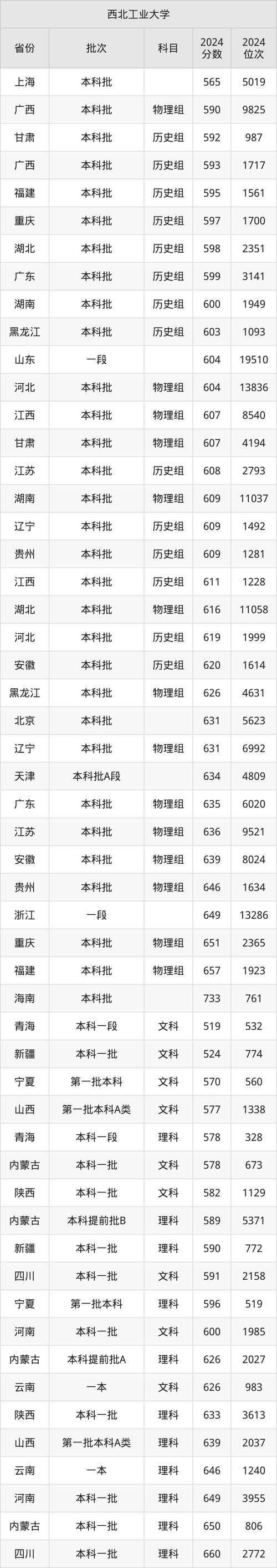 四川工程職業技術大學錄取線_2025年四川單招公辦院校分數線預測_2024年西北工業大學明德學院錄取分數線（所有專業分數線一覽表公布）