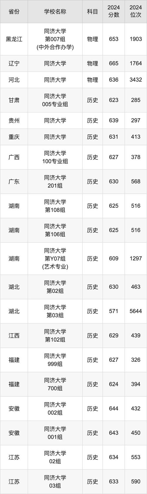 同濟大學臨床醫學錄取分數線_同濟大學臨床醫學最低位次排名_2024年同濟大學附屬七一中學錄取分數線（所有專業分數線一覽表公布）