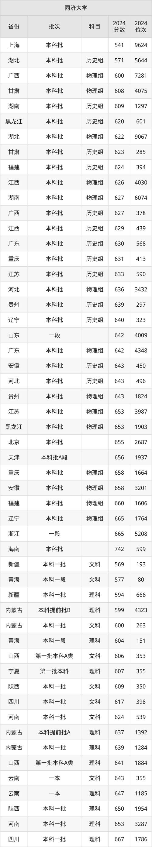 同濟大學臨床醫學錄取分數線_同濟大學臨床醫學最低位次排名_2024年同濟大學附屬七一中學錄取分數線（所有專業分數線一覽表公布）
