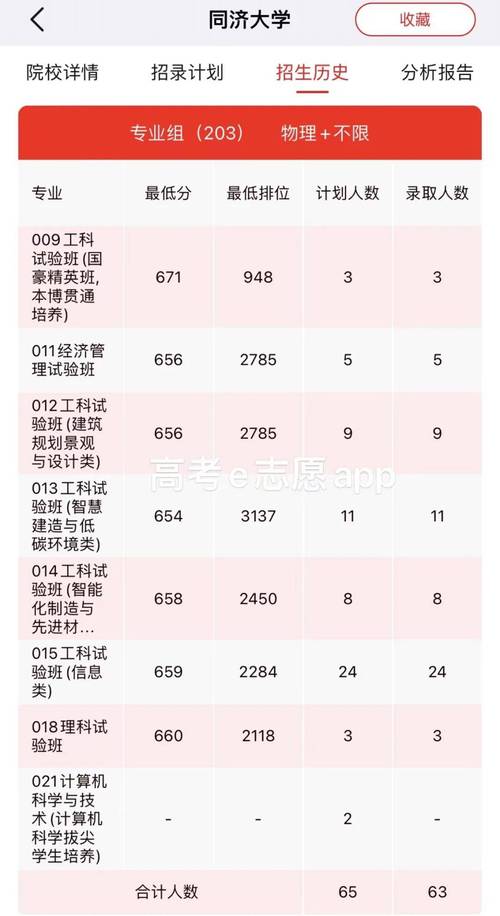 同濟大學臨床醫學最低位次排名_同濟大學臨床醫學錄取分數線_2024年同濟大學附屬七一中學錄取分數線（所有專業分數線一覽表公布）
