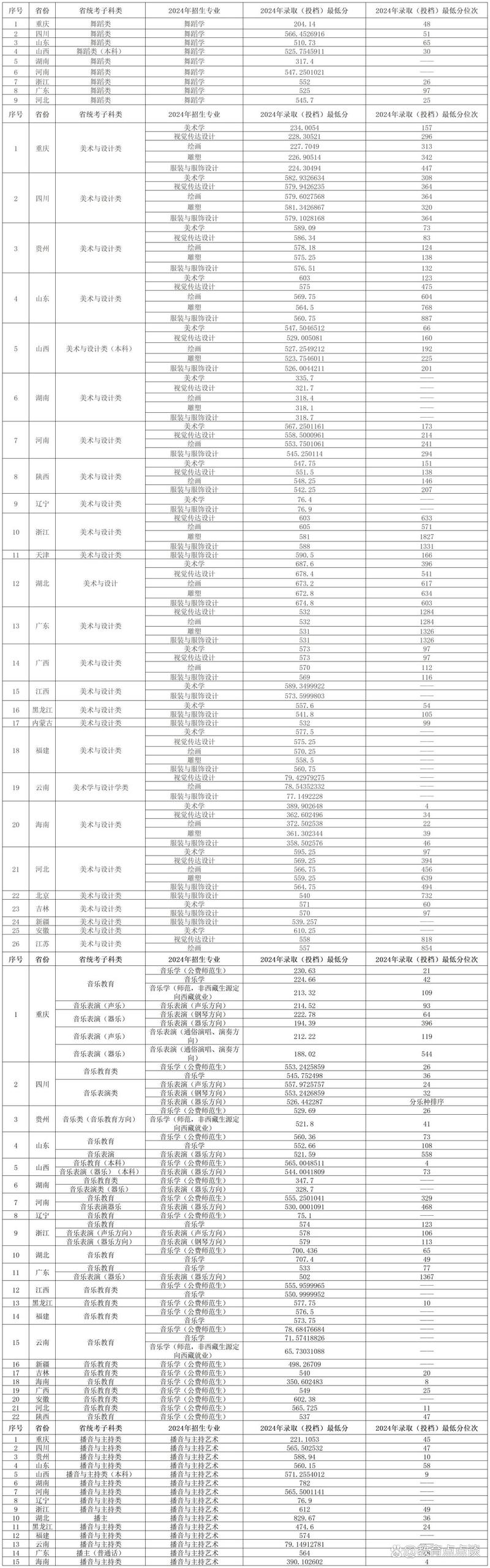 重慶西南大學(xué)錄取分?jǐn)?shù)線_2024年西南大學(xué)專業(yè)錄取分?jǐn)?shù)線（所有專業(yè)分?jǐn)?shù)線一覽表公布）_西南大學(xué)錄取分?jǐn)?shù)線