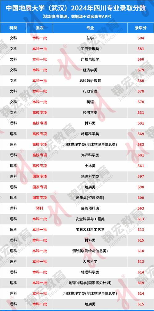 2024年中國地質(zhì)大學(xué)網(wǎng)絡(luò)教育學(xué)院錄取分?jǐn)?shù)線（所有專業(yè)分?jǐn)?shù)線一覽表公布）_中國地質(zhì)大學(xué)武漢熱門專業(yè)_武漢地質(zhì)大學(xué)轉(zhuǎn)專業(yè)推薦