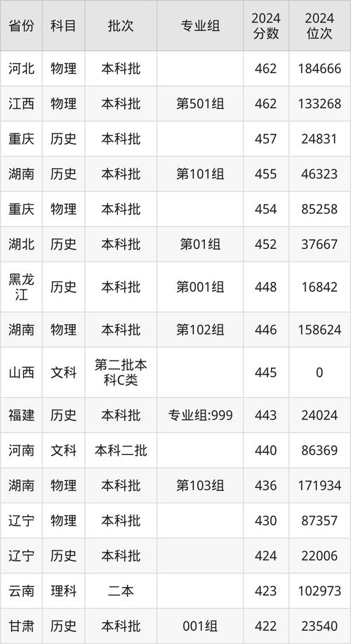 2022年高考錄取分?jǐn)?shù)線一覽表_江蘇省高考錄取本科批次數(shù)據(jù)_2024年仰恩大學(xué)就業(yè)辦錄取分?jǐn)?shù)線（所有專業(yè)分?jǐn)?shù)線一覽表公布）