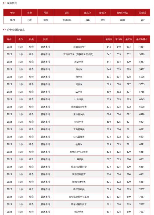 2024年歷史組最低分_2024年中央民族大學信息門戶錄取分數線（所有專業分數線一覽表公布）_中央民族大學預科班錄取分數線