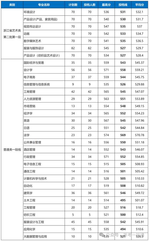 浙江理工大學錄取分數線2023_廈門大學中外合作辦學2023分數線_廈門大學錄取分數線2013