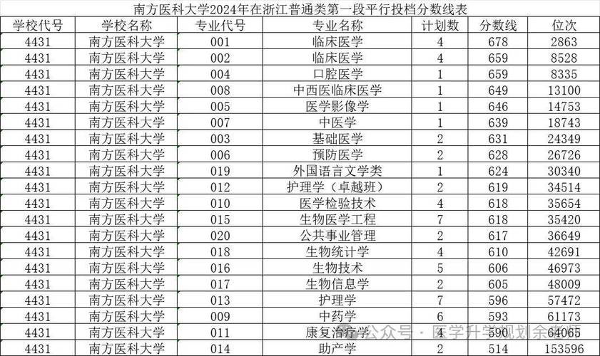 2024年南方醫(yī)科大學(xué)首頁錄取分?jǐn)?shù)線（所有專業(yè)分?jǐn)?shù)線一覽表公布）_廣東高考放榜時間_2024年廣東高考錄取分?jǐn)?shù)線