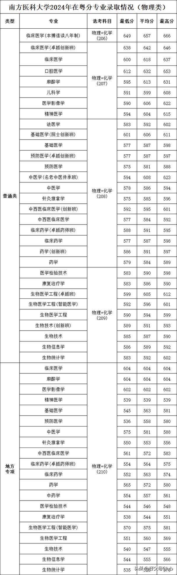2024年南方醫(yī)科大學(xué)首頁錄取分?jǐn)?shù)線（所有專業(yè)分?jǐn)?shù)線一覽表公布）_2024年廣東高考錄取分?jǐn)?shù)線_廣東高考放榜時間
