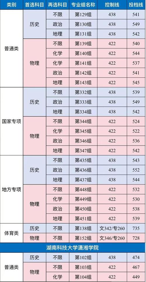 湖南科技大學2020年錄取分數線_湖南科技大學浙江錄取位次_湖南科技大學浙江錄取分數線