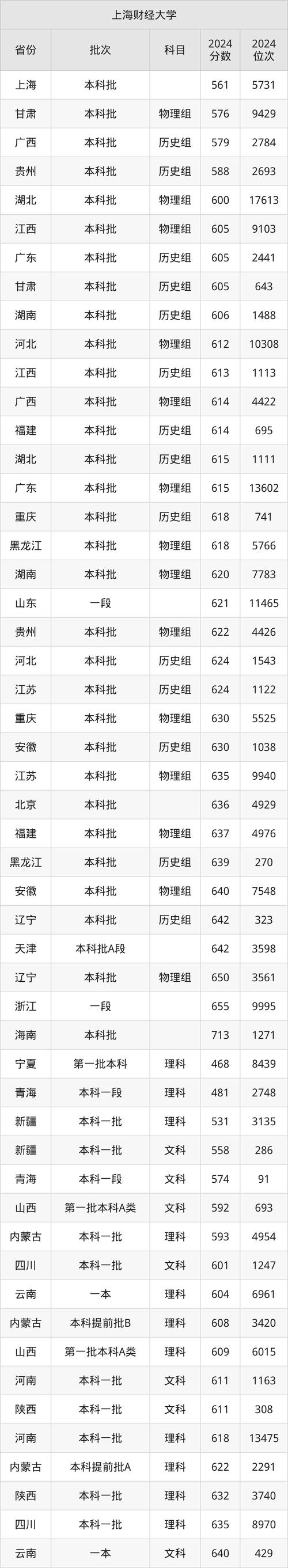 上海財(cái)經(jīng)大學(xué)河北錄取分?jǐn)?shù)線_上海財(cái)經(jīng)大學(xué)錄取分?jǐn)?shù)線2020_上海財(cái)經(jīng)大學(xué)河南錄取分?jǐn)?shù)線