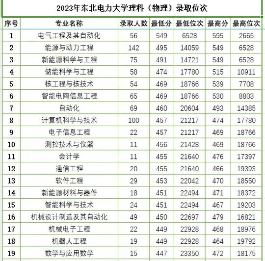 2019東北電力大學錄取分數線_東北電力大學2019錄取分數線_吉林省高考錄取最低分