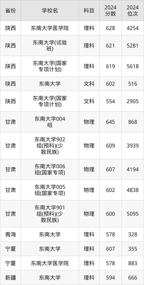 東南大學錄取分數(shù)線2021_2025年內(nèi)蒙古高考生分數(shù)要求_東南大學內(nèi)蒙古錄取分數(shù)線
