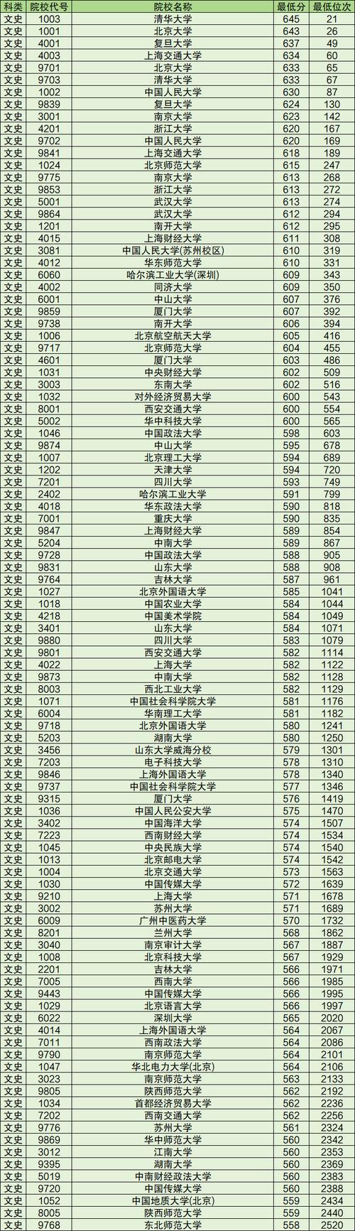 2024年文科一本大學錄取分數線（所有專業分數線一覽表公布）_四川高考一本線_2024年一本大學錄取分數線