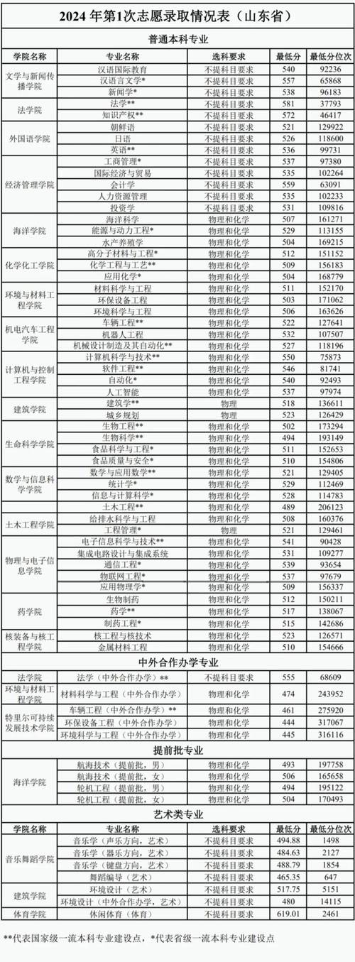 煙臺大學2020年招生錄取_2024年煙臺大學是幾本錄取分數線（所有專業分數線一覽表公布）_山東高校錄取情況