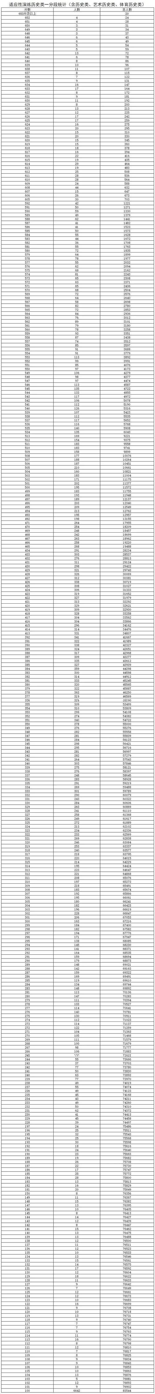 陜西高考985錄取分數線_陜西高考撿漏王_陜西能源職業技術學院分數線