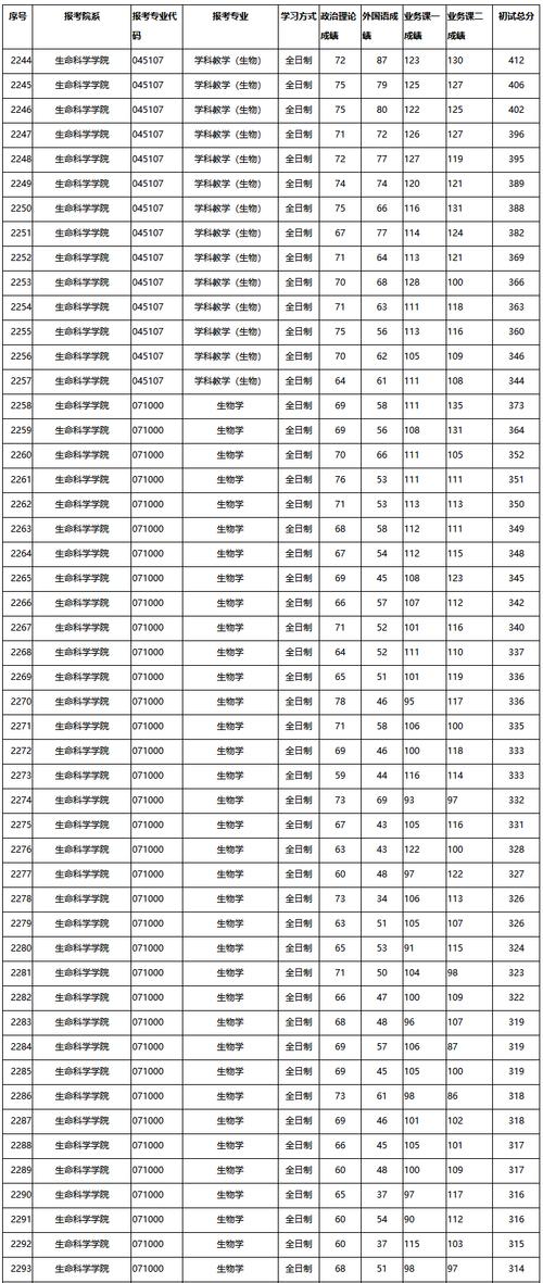 南開大學2011年錄取分數線_南開大學生命科學學院復試分數線_南開大學生命科學學院復試報名流程