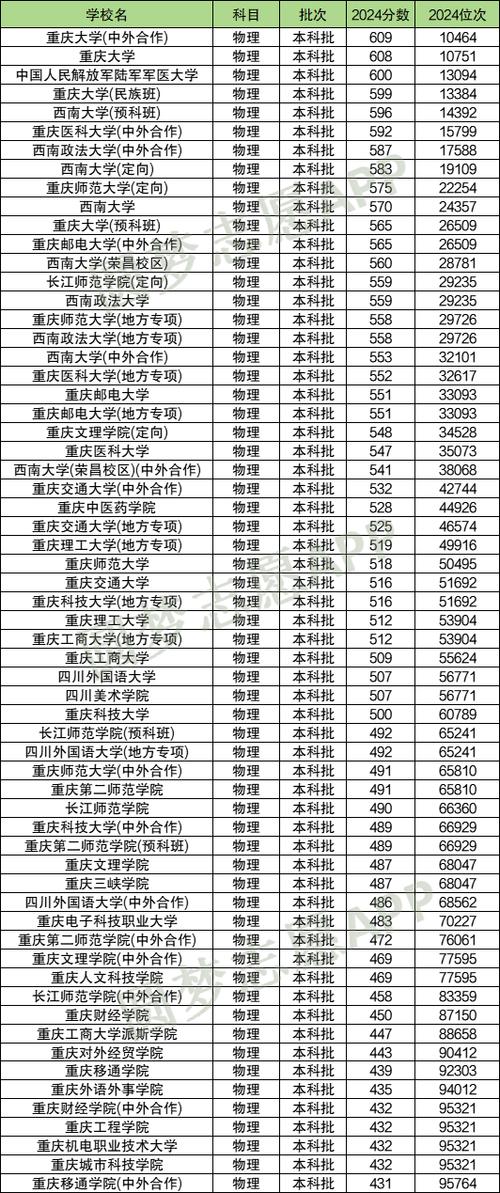 2024年重慶大學城市科技錄取分數線（所有專業分數線一覽表公布）_2025重慶二本大學錄取分數線_重慶二本大學排名