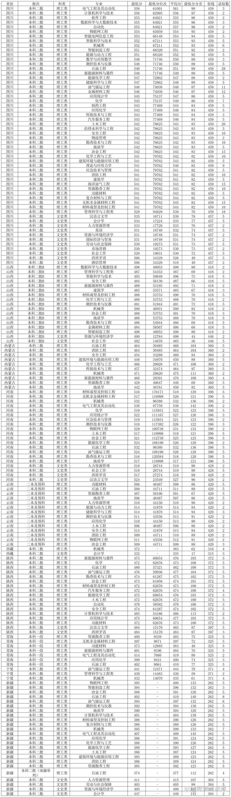 2024年重慶大學城市科技錄取分數線（所有專業分數線一覽表公布）_2025重慶二本大學錄取分數線_重慶二本大學排名