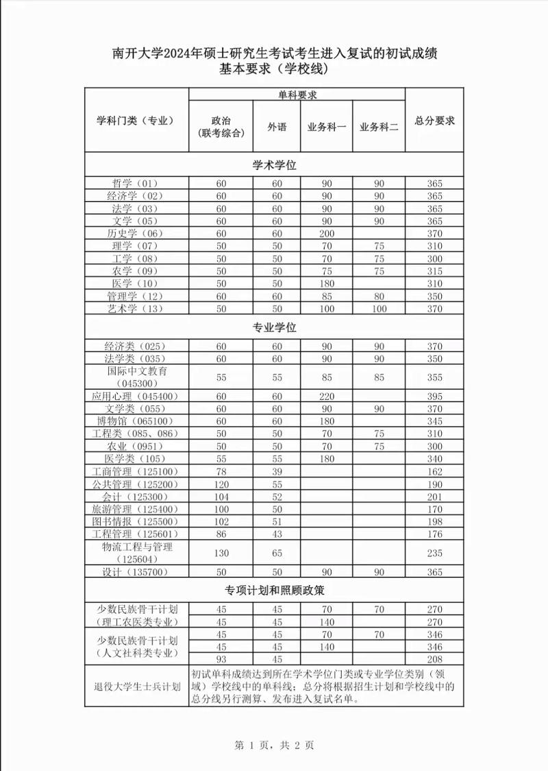 2024年南開大學(xué)研究生網(wǎng)錄取分數(shù)線（所有專業(yè)分數(shù)線一覽表公布）_延安大學(xué)2023年復(fù)試分數(shù)線_碩士研究生復(fù)試分數(shù)線