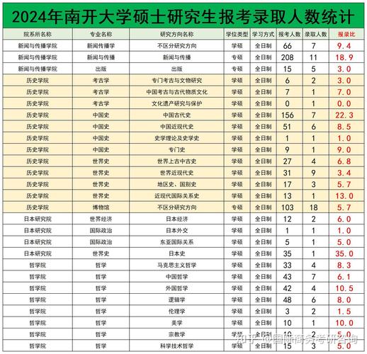2024年南開大學(xué)研究生網(wǎng)錄取分數(shù)線（所有專業(yè)分數(shù)線一覽表公布）_延安大學(xué)2023年復(fù)試分數(shù)線_碩士研究生復(fù)試分數(shù)線