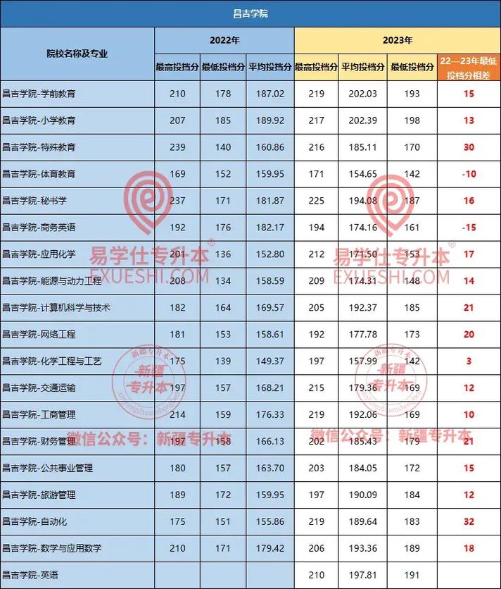新疆專升本錄取分數線漲跌_2020-2022年新疆專升本平均錄取分數線_新疆醫科大學錄取分數線2020