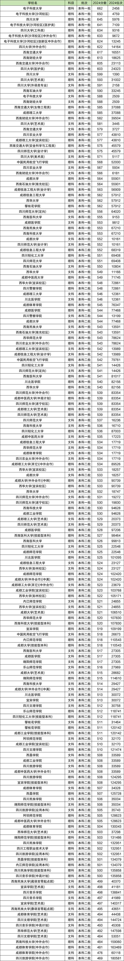 四川?？拼髮W(xué)錄取分?jǐn)?shù)線排名_2024年四川本科錄取分?jǐn)?shù)線_2024年四川的大學(xué)錄取分?jǐn)?shù)線（所有專業(yè)分?jǐn)?shù)線一覽表公布）