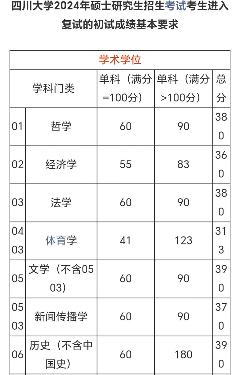 四川大學2023年碩士研究生復試時間安排_2024年四川大學研究生招生錄取分數線（所有專業分數線一覽表公布）_四川大學碩士研究生復試筆試地點