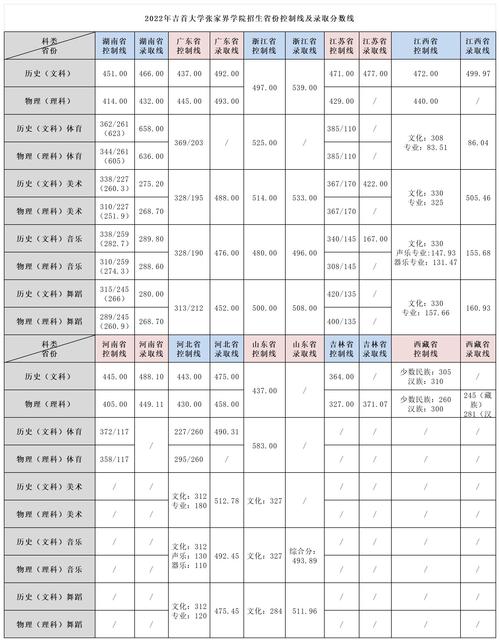 吉首大學張家界學院分數線_吉首大學張家界學院2021河南文科分數線_吉首大學張家界學院2021江西文科分數線